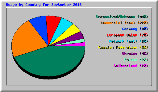 Usage by Country for September 2016