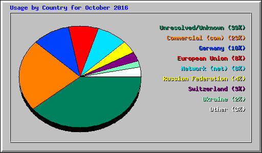 Usage by Country for October 2016