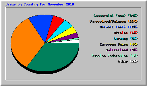 Usage by Country for November 2016