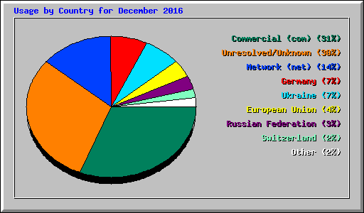 Usage by Country for December 2016