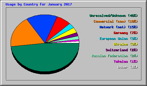 Usage by Country for January 2017