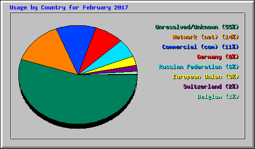 Usage by Country for February 2017