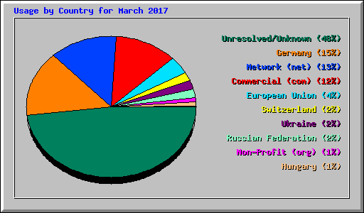 Usage by Country for March 2017