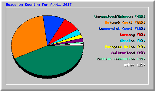 Usage by Country for April 2017