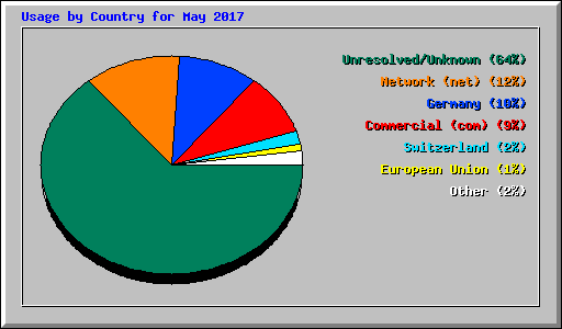 Usage by Country for May 2017