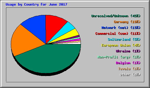 Usage by Country for June 2017