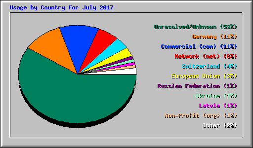 Usage by Country for July 2017