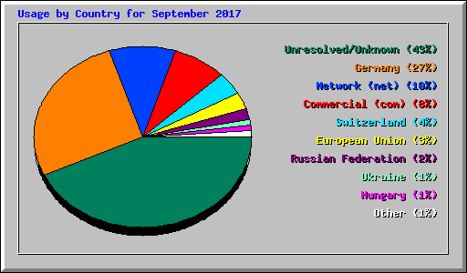Usage by Country for September 2017