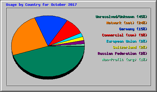 Usage by Country for October 2017