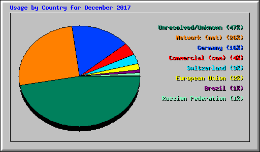 Usage by Country for December 2017