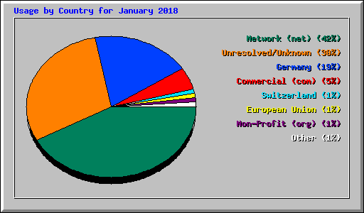 Usage by Country for January 2018