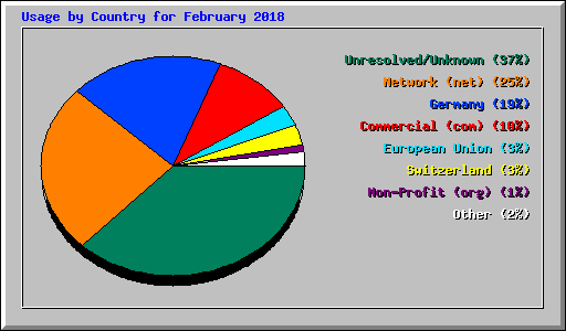 Usage by Country for February 2018