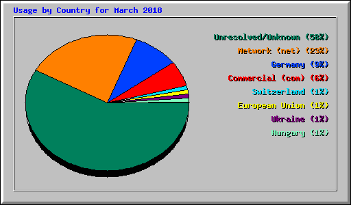 Usage by Country for March 2018