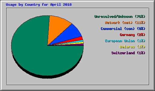 Usage by Country for April 2018