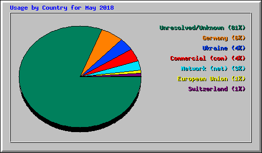 Usage by Country for May 2018