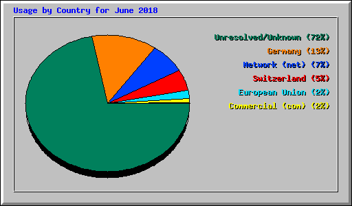 Usage by Country for June 2018