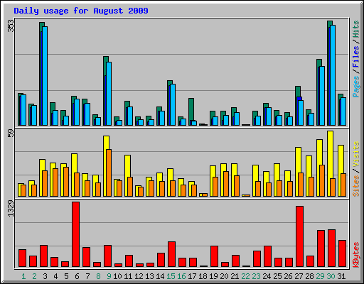 Daily usage for August 2009