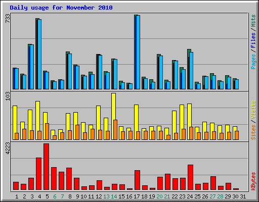 Daily usage for November 2010