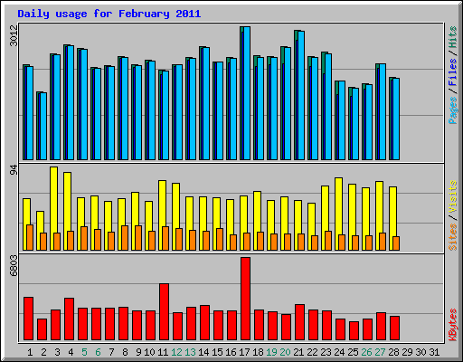 Daily usage for February 2011