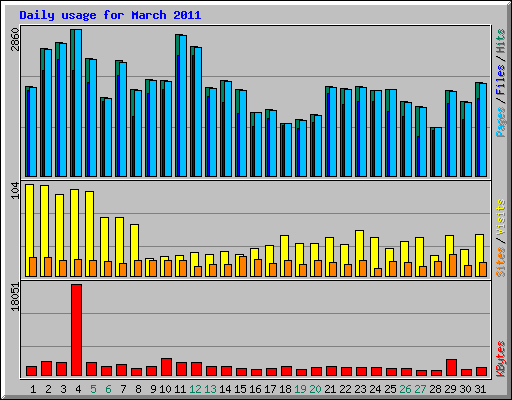Daily usage for March 2011