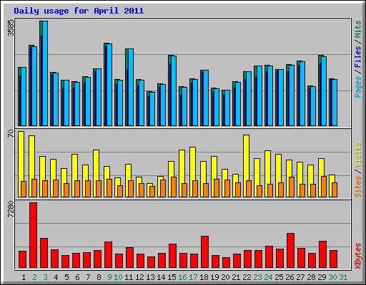 Daily usage for April 2011