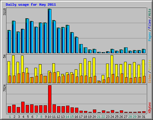 Daily usage for May 2011