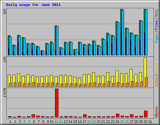 Daily usage for June 2011