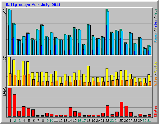 Daily usage for July 2011