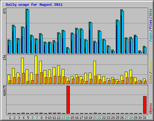 Daily usage for August 2011