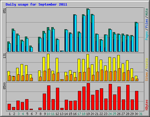 Daily usage for September 2011