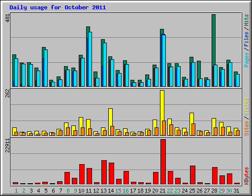 Daily usage for October 2011
