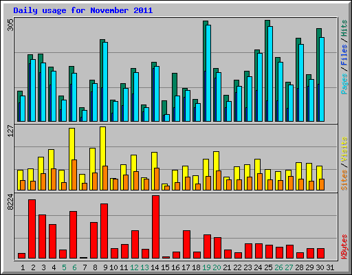 Daily usage for November 2011