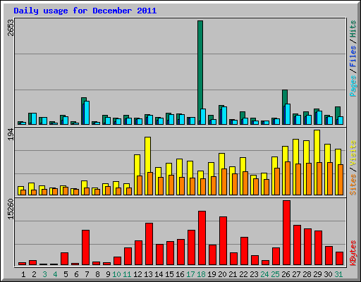 Daily usage for December 2011