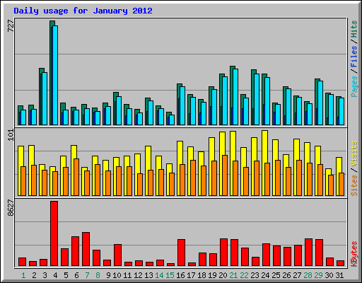 Daily usage for January 2012