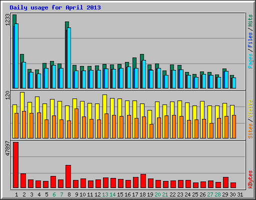 Daily usage for April 2013