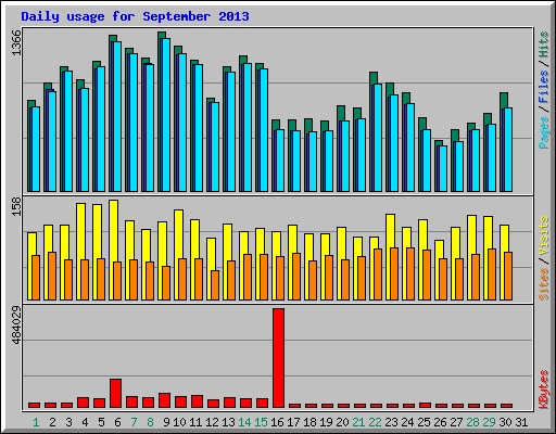 Daily usage for September 2013