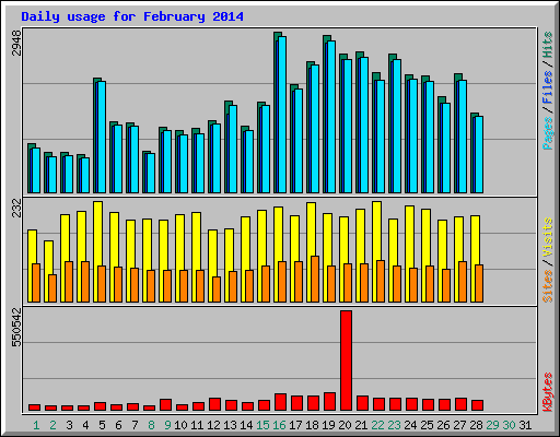 Daily usage for February 2014