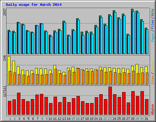 Daily usage for March 2014
