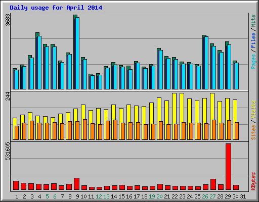 Daily usage for April 2014