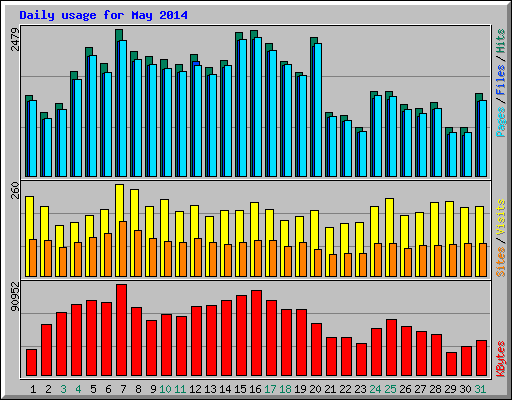 Daily usage for May 2014