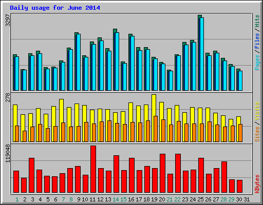 Daily usage for June 2014