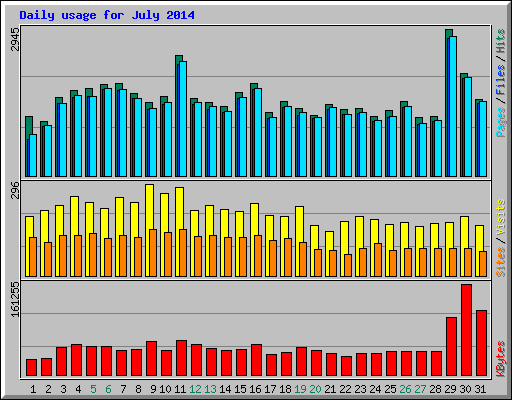 Daily usage for July 2014