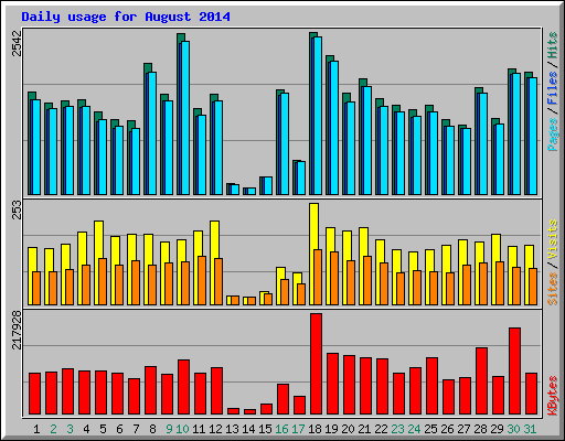 Daily usage for August 2014