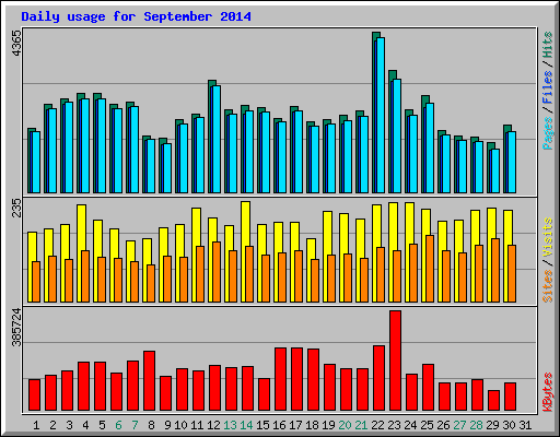 Daily usage for September 2014