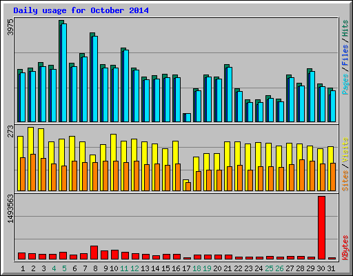 Daily usage for October 2014