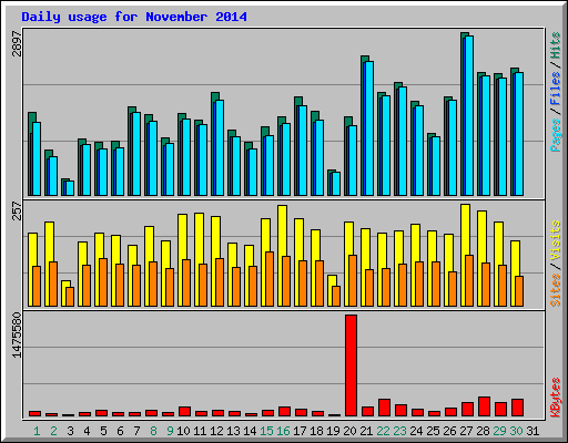 Daily usage for November 2014