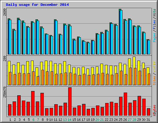 Daily usage for December 2014