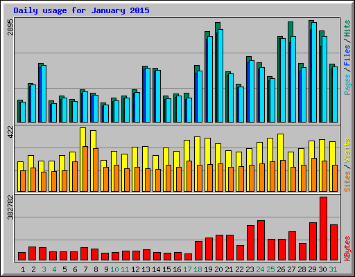 Daily usage for January 2015