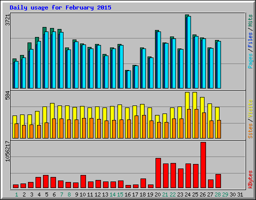 Daily usage for February 2015