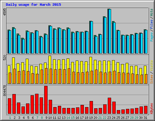 Daily usage for March 2015